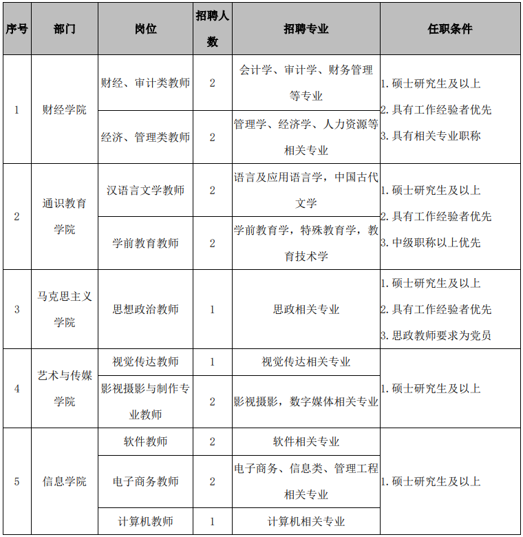 2022黑龙江哈尔滨广厦学院招聘31人公告
