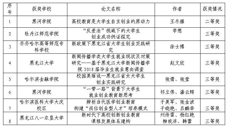 1547781397575034.jpg 全国大学生就业创业实证研究论文评审结果揭晓 我省多所高校喜获佳绩.jpg